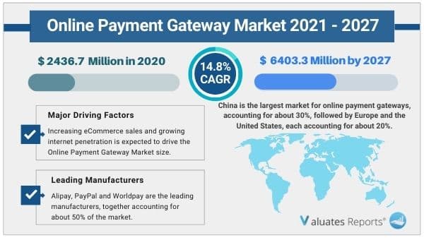 Online payment gateway market